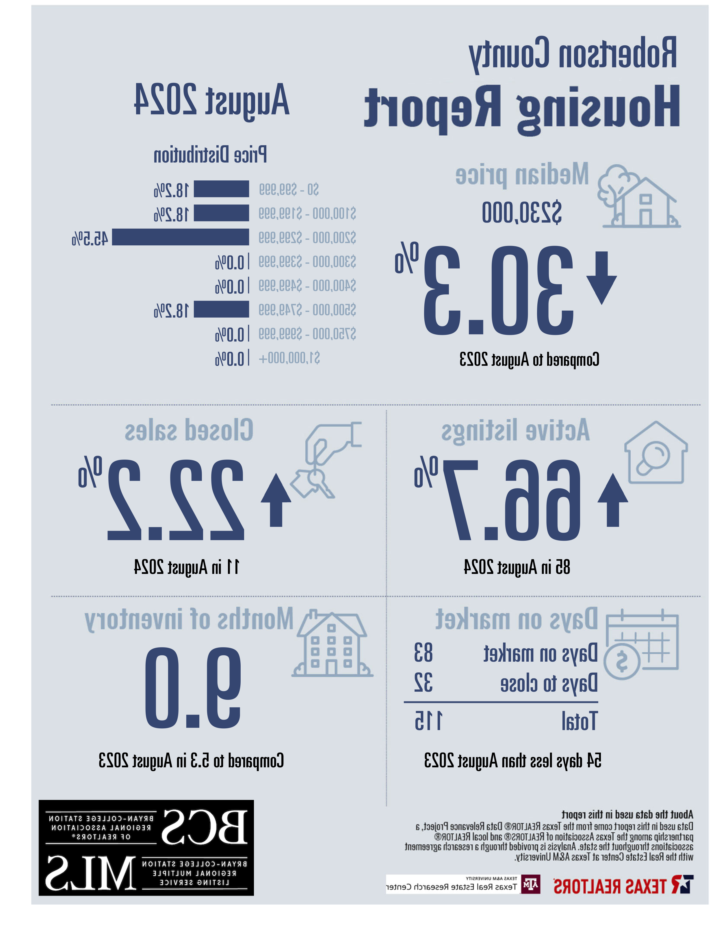 住宅销售报告2024年8月-罗伯逊